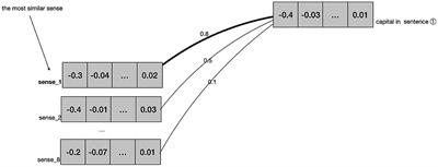 A high-frequency sense list